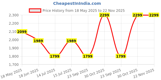 amazon.in Larah By Borosil Blue Eve Silk Series Opalware Dinner Set with Glasses, 35 Pieces for Family of 6, Microwave & Dishwasher Safe, Bone-Ash Free, Crockery Set for Dining & Gifting, Plates & Bowls, White larah by borosil Price History Graph from 18 May 2025 to 22 Nov 2025