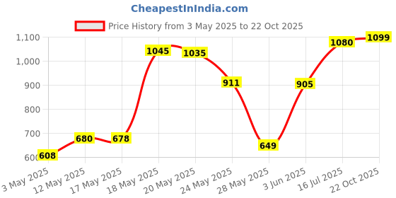 amazon.in Larah By Borosil Brand Logo Opalware 6 Pieces Plate Set, White Price History Graph from 3 May 2025 to 22 Oct 2025