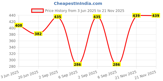 amazon.in Larah by Borosil Gold Waves Opalware Mug, Set of 6 Tea/Coffee Mugs, 180 ml Each, Microwave & Dishwasher Safe, Bone-Ash Free, Crockery Set Ideal for Daily Use & Gifting, White Price History Graph from 3 Jun 2025 to 21 Nov 2025
