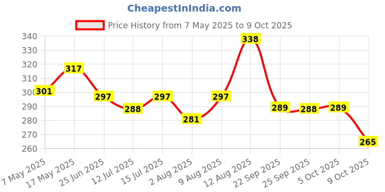 amazon.in Larah By Borosil - Helena Opalware Cup Set, 6 Pieces, White Price History Graph from 7 May 2025 to 9 Oct 2025