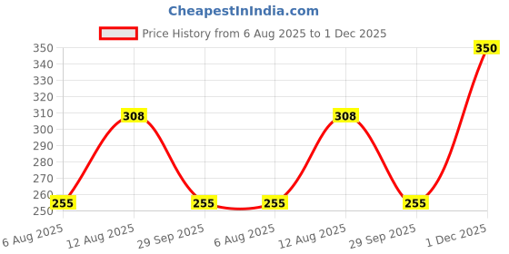 amazon.in Larah By Borosil Ocean Opalware Cup Set of 6 pcs | Tea/Coffee Cups 90 ml | Microwave & Dishwasher Safe | Bone-Ash Free | Crockery Set Ideal for Daily Use & Gifting, White larah by borosil Price History Graph from 6 Aug 2025 to 1 Dec 2025