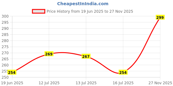 amazon.in Larah by BOROSIL Octa Opalware Mug, Set of 6 Tea/Coffee Mugs, 120 ml Each, Microwave & Dishwasher Safe, Bone-Ash Free, Crockery Set Ideal for Daily Use & Gifting, White larah by borosil Price History Graph from 19 Jun 2025 to 27 Nov 2025