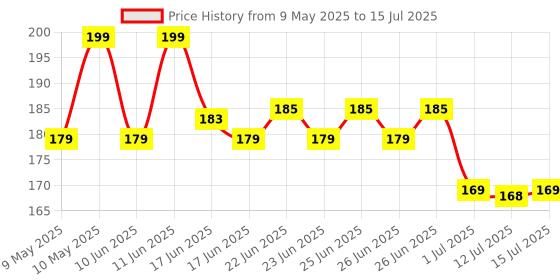 amazon.in Larah by BOROSIL Orbit White Opalware Mug, Set of 2 Tea/Coffee Cups, 240 ml Each, Microwave & Dishwasher Safe, Bone-Ash Free, Crockery Set Ideal for Daily Use & Gifting larah by borosil Price History Graph from 9 May 2025 to 15 Jul 2025