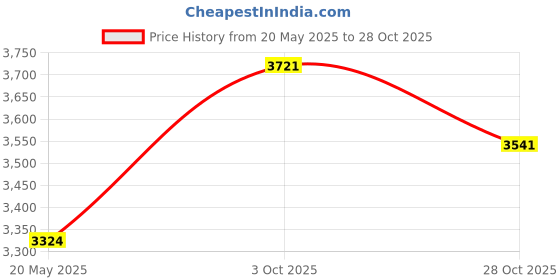 amazon.in LARAINE Heart Suncatcher with Pressed Flower Wings Mom Mother's Day Love Glass Wind Chime Ornament Charm with Metal Heart Gifts for Mom Grandma Aunt Birthday (Mom, Blue) Price History Graph from 20 May 2025 to 28 Oct 2025