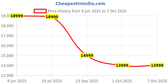 amazon.in Laresar L6 Pro Robotic Vacuum Cleaner & Mop Combo-Auto Dirt Disposal,App Control,Works With Alexa,Lidar Navigation Smart Mapping,3000Pa Suction For Pet Hair,Floor,Carpet (1 Year Warranty) - Black laresar Price History Graph from 9 Jun 2025 to 7 Oct 2025