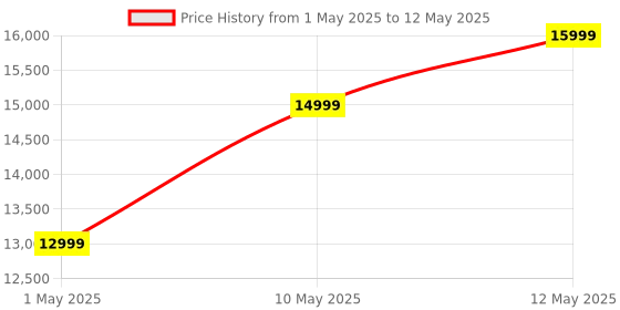 amazon.in Laresar Robot Vacuum Cleaner With Mop, 4500Pa Robotic Vacuum 180 minutes runtime With Auto Carpet Boost, Ultra Thin Robot Hoover For Pet Hair, Smart App Control, Compatible with Alexa(Evol 3) - Black laresar Price History Graph from 1 May 2025 to 12 May 2025