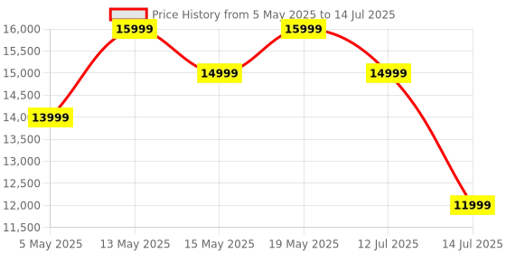 amazon.in Laresar Robot Vacuum Cleaner with Mop, Ultra Strong 5000Pa Robotic Vacuum with Lidar Navigation, 3 in 1 Robot Hoover for Pet Hair,Dust, 5 Real-Time Mapping, App Control, Alexa (Mars01) Price History Graph from 5 May 2025 to 14 Jul 2025