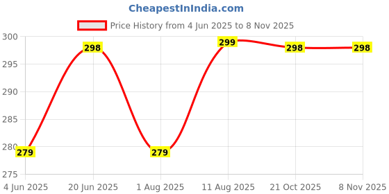 amazon.in dahsha Large 10 Slots Metal RFID Metal Credit Card Holder Wallet for Men Women (Black-10cm x 7cm x 1.5cm) dahsha Price History Graph from 4 Jun 2025 to 2 Nov 2025
