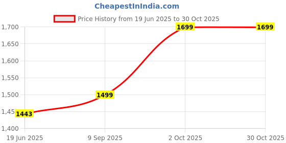 amazon.in hot shot Large 32 L Laptop Backpack HOTSHOT BAGS DYNAMIC SERIES 1355|LAPTOP BACKPACK|TROLLEY SLEEVE|MOBLIE & TABLET SLEEVE 15.6 inch Laptop Backpacks hot shot Price History Graph from 19 Jun 2025 to 30 Oct 2025