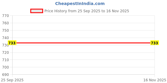 amazon.in omron bags Large 40 L Laptop Backpack For Men and Women omron bags Price History Graph from 25 Sep 2025 to 15 Nov 2025