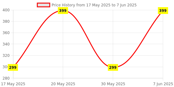 amazon.in flysack Large 40 L Laptop Backpack Large 40 L Laptop Backpack Unisex Bag Office/School/College flysack Price History Graph from 17 May 2025 to 7 Jun 2025