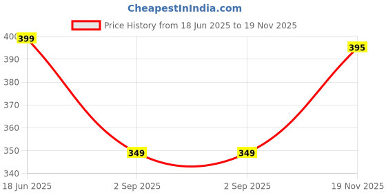 amazon.in flysack Large 40L For Unisex school college laptop travel backpack office bag with 3 compartments flysack Price History Graph from 18 Jun 2025 to 19 Nov 2025