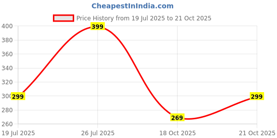 amazon.in Large Anime Gaming Mouse Pad, Extended Desktop Mat, 60 x 28 cm (DS25, 28cm x 60cm) Price History Graph from 19 Jul 2025 to 21 Oct 2025