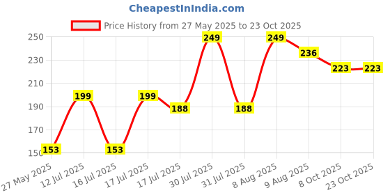 amazon.in tough headwear Large Bandana Headband - Handkerchief Bandanas for Men & Women - Paisley Bandana Pack - Cowboy Scarf tough headwear Price History Graph from 27 May 2025 to 23 Oct 2025