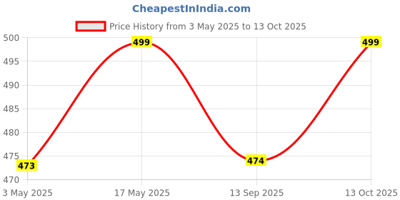 amazon.in caddyfull Large Bean Bag Without Beans (Pink) caddyfull Price History Graph from 3 May 2025 to 13 Oct 2025