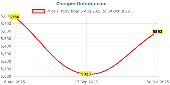 amazon.in yes4all Large Blue Balance Pad - 15.5x13.5x2 - ²BOE5Z yes4all Price History Graph from 6 Aug 2025 to 30 Oct 2025
