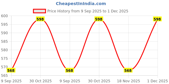 amazon.in Large Body Pillow Insert- Breathable Full Body Pillow for Side Sleeper - Soft Long Bed Pillow for Adults - (20 x 54 inch) (Black) Price History Graph from 9 Sep 2025 to 1 Dec 2025