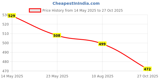amazon.in gowloz Large Capacity 7-in-1 Travel Packing Organizer Set – Waterproof Luggage Cubes with Toiletry & Shoe Bag (Black) gowloz Price History Graph from 14 May 2025 to 27 Oct 2025