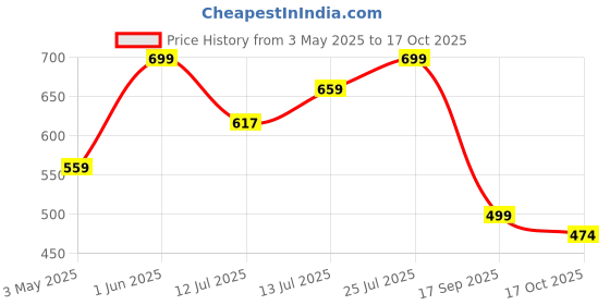 amazon.in slyford Large Capacity Clothes Storage Bag Organizer with Thick Fabric Visible Steel Frame, Saree Organisers Storage for Wardrobe (66 Liter) (Pack of 1) slyford Price History Graph from 3 May 2025 to 17 Oct 2025