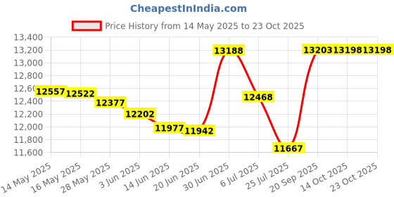 amazon.in maelstrom Large Capacity Diaper Removable Bottle Bag maelstrom Price History Graph from 14 May 2025 to 22 Oct 2025