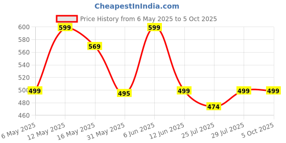amazon.in Large Capacity Faux Leather Handbag for office and daily use Price History Graph from 6 May 2025 to 4 Oct 2025