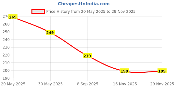 amazon.in Large Capacity Folding Travel Bag, Travel Lightweight Waterproof Carry on Luggage Bags with Fixed Strap, Dry and Wet Separation Foldable Travel Duffel Bag(Multicolor) Price History Graph from 20 May 2025 to 28 Nov 2025