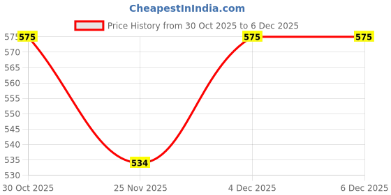 amazon.in Large Capacity Waterproof Backpack, Lightweight Travel Laptop Bag with Multiple Compartments, Black School Office Shoulder Bag Price History Graph from 30 Oct 2025 to 4 Dec 2025
