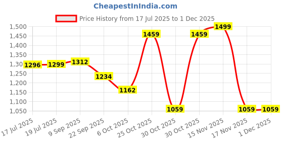 amazon.in Large Cat Door, 4 Way Locking Pet Door for Small Cat Dog, Indoor Pet House Door Flap Cat Door, Flexible in & Out, Lockable, One Way Out/in, Two Way Out/in Cat Door, 28 * 25 * 5.5CM Price History Graph from 17 Jul 2025 to 30 Nov 2025