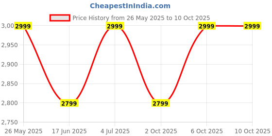 amazon.in stunnerz Large Check-In Suitcase 71 Cm Softside Expandable With Anti-Theft Zippers 360 Degree Spinner 8 Wheels Trolley Bag (Blue) stunnerz Price History Graph from 26 May 2025 to 6 Oct 2025