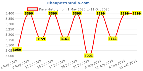 amazon.in crown art shoppee Large Coffee Table Center Table,Sofa Table Simple Design Beautiful,Modern Coffee Table Living Room Table for Home,& Office2 Tier White & Gold. crown art shoppee Price History Graph from 1 May 2025 to 11 Oct 2025