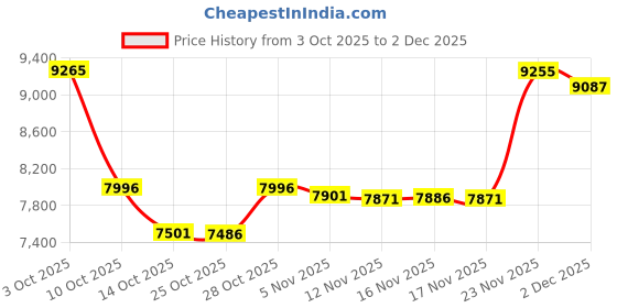 amazon.in Large Cork Board Alternative - 12-Pack Felt Wall Tiles with Safe Removable Adhesive Tabs, Cork Wall Tiles Bulletin Board Home Office Essentials - Price History Graph from 3 Oct 2025 to 2 Dec 2025