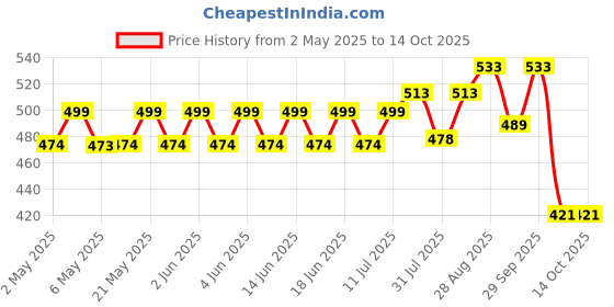 amazon.in jia industries Large Corrugated Packing Boxes_ Size: 30 X 20 X 20 Inch- 5ply - Heavy Duty with Reinforced Edges(BLUE) (Pack of 2) (pack of 2) jia industries Price History Graph from 2 May 2025 to 14 Oct 2025