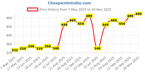 amazon.in Large Corrugated Packing Boxes_Size: 27 X 18 X 12 Inch- 5ply - Heavy Duty with Reinforced Edges(RED) (Pack of 2) Price History Graph from 7 May 2025 to 26 Nov 2025