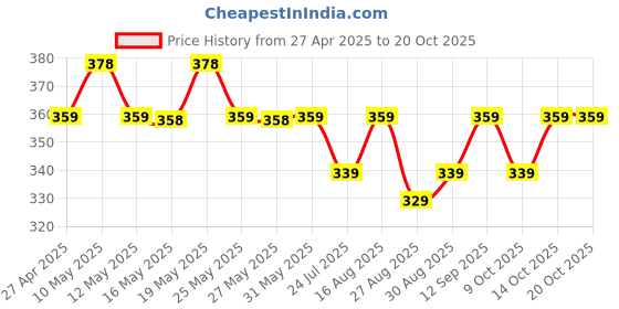 amazon.in nxilo Large Dish Drying Mat for Kitchen - Water Absorbent Mats for Kitchen, Non-Slip Mat for Kitchen Counter, Quick Drying, Ideal for Dishes & Utensils (60 X40) Large nxilo Price History Graph from 27 Apr 2025 to 20 Oct 2025