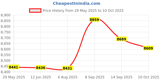 amazon.in Large Display Jogging Step Walking Calorie Distance Counter Price History Graph from 29 May 2025 to 10 Oct 2025