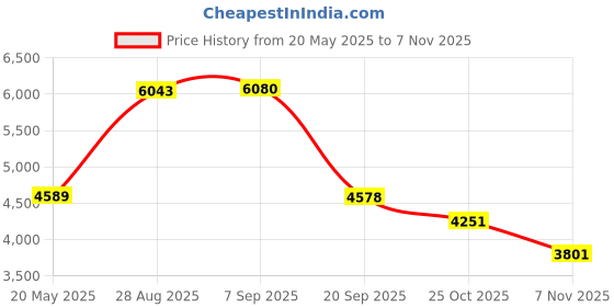 amazon.in Large Dry Erase Calendar for Wall - 12 Month Vertical Wall Calendar Price History Graph from 20 May 2025 to 7 Nov 2025
