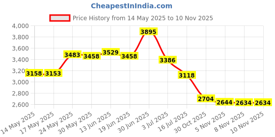 amazon.in booqool Large Dry Erase Calendar for Wall – Undated Yearly Wall Calendar Dry Erase, 37" x 58", 12-Month Erasable & Reusable Laminated Wall Calendar, Dry Erase Wall Calendar for Home, Office and School booqool Price History Graph from 14 May 2025 to 10 Nov 2025