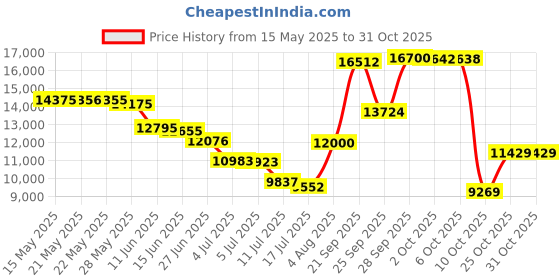 amazon.in letsfunny Large Easy Setup Beach Tent,Anti-UV Beach Shade Beach Canopy Tent Sun Shade with Extended Floor & 3 Mesh Roll Up Windows Fits 3-4 Person,Portable Shade Tent for Outdoor Camping Fishing (Blue) letsfunny Price History Graph from 15 May 2025 to 31 Oct 2025