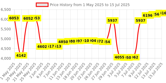 amazon.in Large : Ecolution Micro-Pop Microwave Popcorn Popper 3QT - Temperature Safe Glass w/Multi Purpose Lid, Family Size, Red Price History Graph from 1 May 2025 to 15 Jul 2025