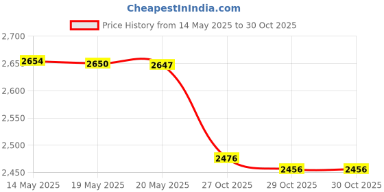 amazon.in Large Eisenhower Matrix Sticky Notes, 50 pages, 8x6” by DAILY RITMO daily ritmo Price History Graph from 14 May 2025 to 29 Oct 2025