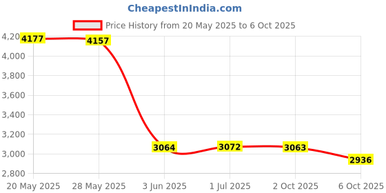 amazon.in Large Empty Magnetic Makeup Palette with Mirror and 20 Metal Stickers for Customizing Eyeshadows, Highlighters, and Blushes Price History Graph from 20 May 2025 to 6 Oct 2025