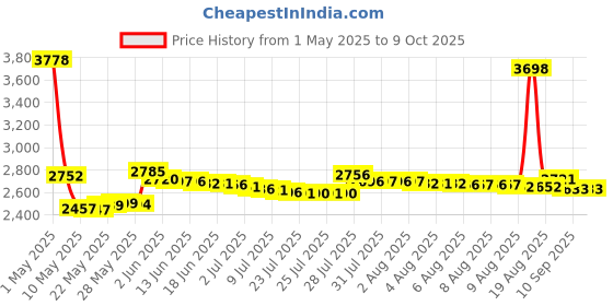 amazon.in Large FAA Crystal Pilot VFR and IFR Placard (5.8 in x 8.3 in) Price History Graph from 1 May 2025 to 8 Oct 2025