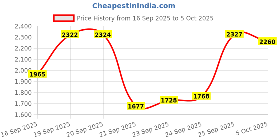 amazon.in [Large Floating Pool Thermometer] eLander Pro Water Thermometers Price History Graph from 16 Sep 2025 to 5 Oct 2025
