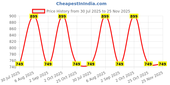 amazon.in Large Gold Crysta Ashtray - Gold, 19x7x6cms Price History Graph from 30 Jul 2025 to 25 Nov 2025