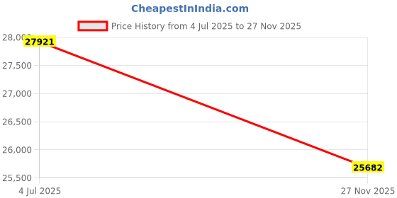 amazon.in Large Inflatable Pool with Pump - 130'' x 72'' x 22'' Family Swimming Pool for Adults, Thickened Blow Up Above Ground Pool for Backyard, Garden, Outdoor Price History Graph from 4 Jul 2025 to 27 Nov 2025