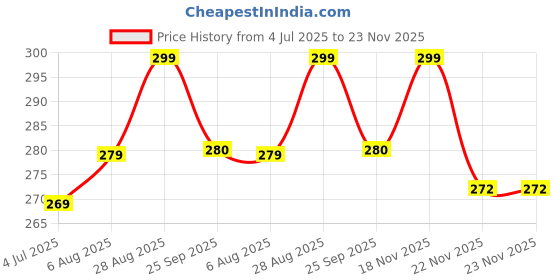 amazon.in Large Jumbo Dustbin Bags for Packing Large 30 X 40 Inches Jumbo 75 L Garbage Bag (15Bag) For Packaging, Dustbin, Biodegradable Price History Graph from 4 Jul 2025 to 22 Nov 2025