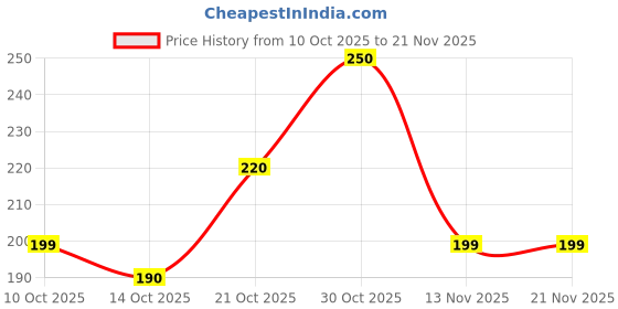 amazon.in Large Keyboard Shortcuts Mouse Pad – Quick Key Guide Desk Mat for Office Software – Non-Slip Computer Mat for Windows, Excel, Word & More Price History Graph from 10 Oct 2025 to 21 Nov 2025
