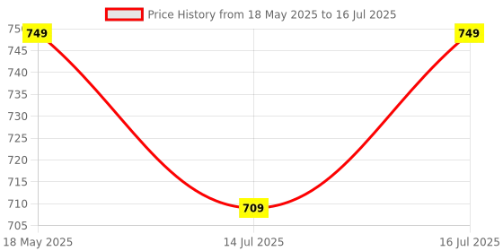 amazon.in amazon basics Large Laptop Backpack | USB Port | Air Mesh Foam Padding | Durable Rain Cover (Black) amazon basics Price History Graph from 18 May 2025 to 16 Jul 2025