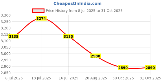 amazon.in Large LCD Walking Pedometer Step Calorie Distance Counter with, Lightweight Compact to Waistband Pocket, Friendly 1.7in LCD Display for Elderly Near Sighted Price History Graph from 8 Jul 2025 to 30 Oct 2025