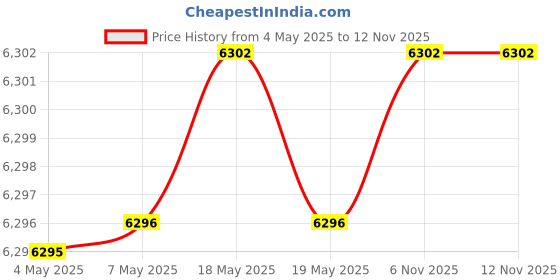 amazon.in Large Makeup Mirror.8 Inch Magnifying Mirrors. Double Sided Vanity Mirror,1X/10X Magnification Mirrorï¼Å’Stand up Mirror 360° Rotate, Chrome Finish. Price History Graph from 4 May 2025 to 12 Nov 2025